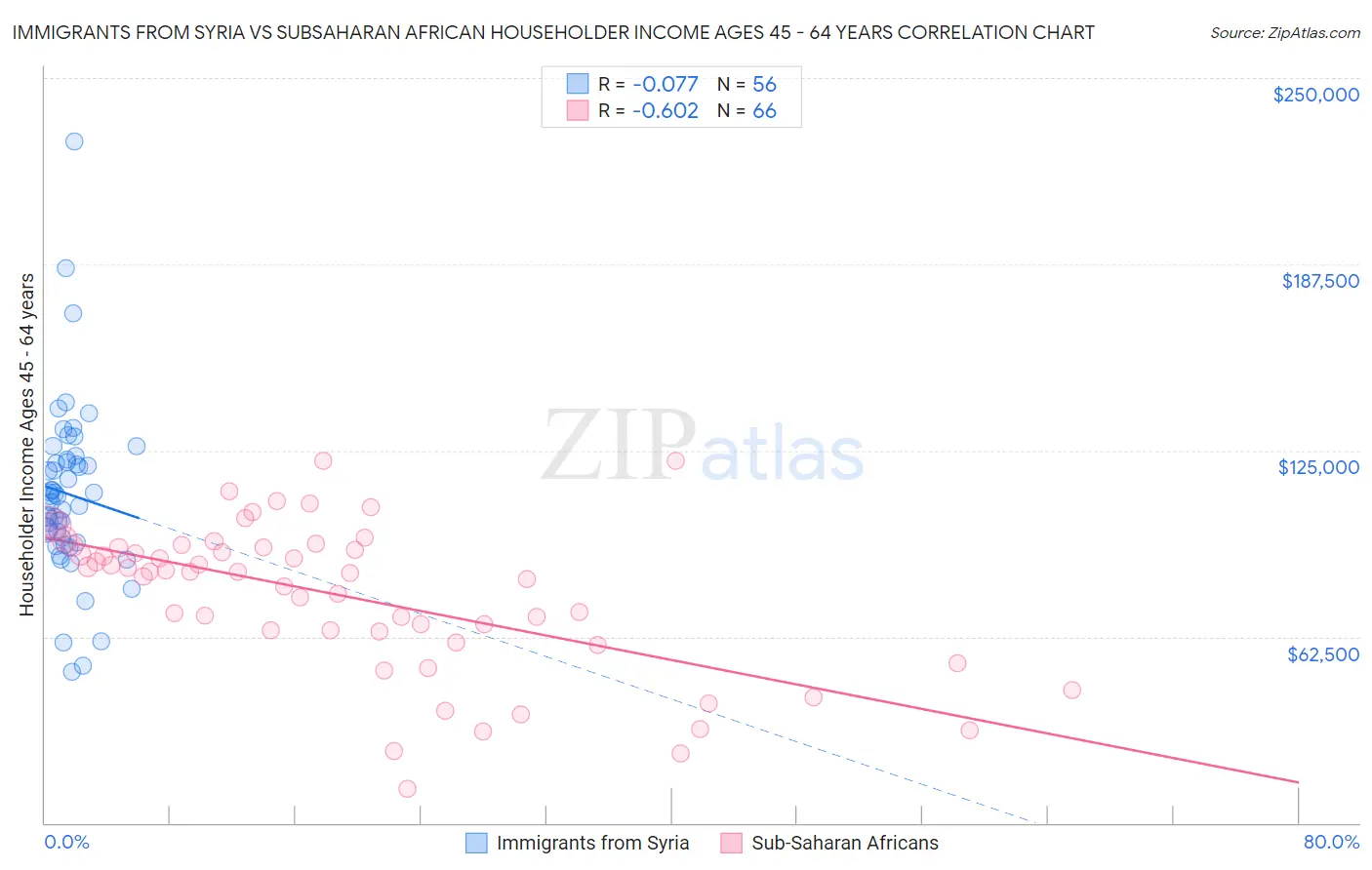 Immigrants from Syria vs Subsaharan African Householder Income Ages 45 - 64 years