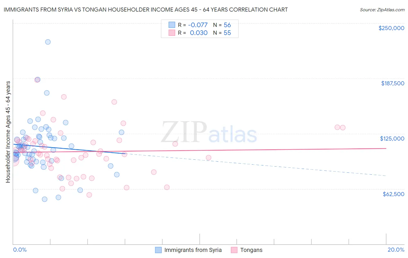 Immigrants from Syria vs Tongan Householder Income Ages 45 - 64 years