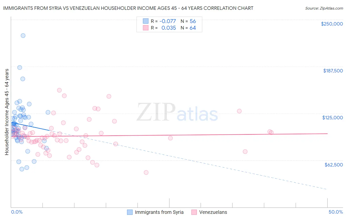 Immigrants from Syria vs Venezuelan Householder Income Ages 45 - 64 years
