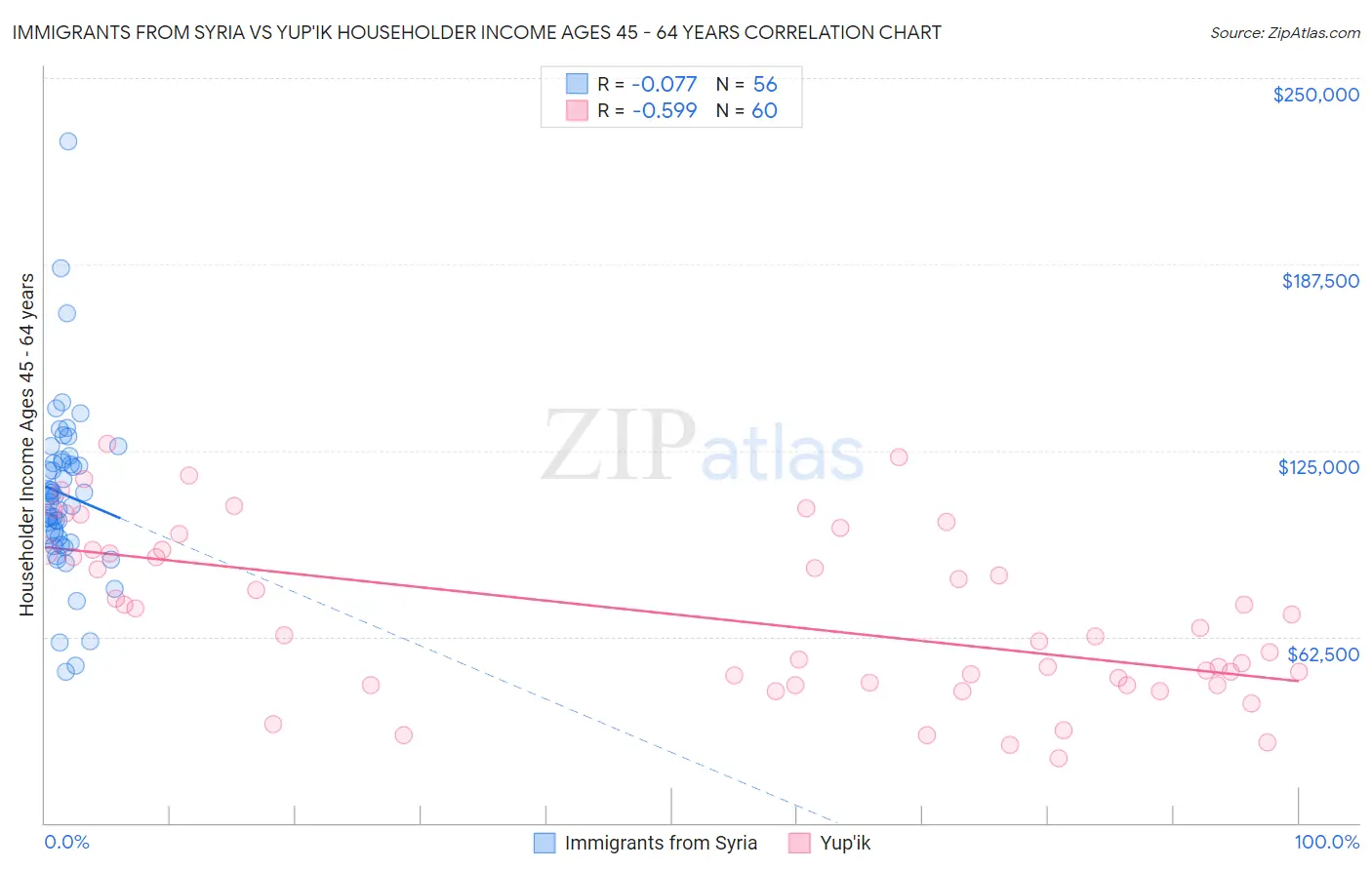 Immigrants from Syria vs Yup'ik Householder Income Ages 45 - 64 years