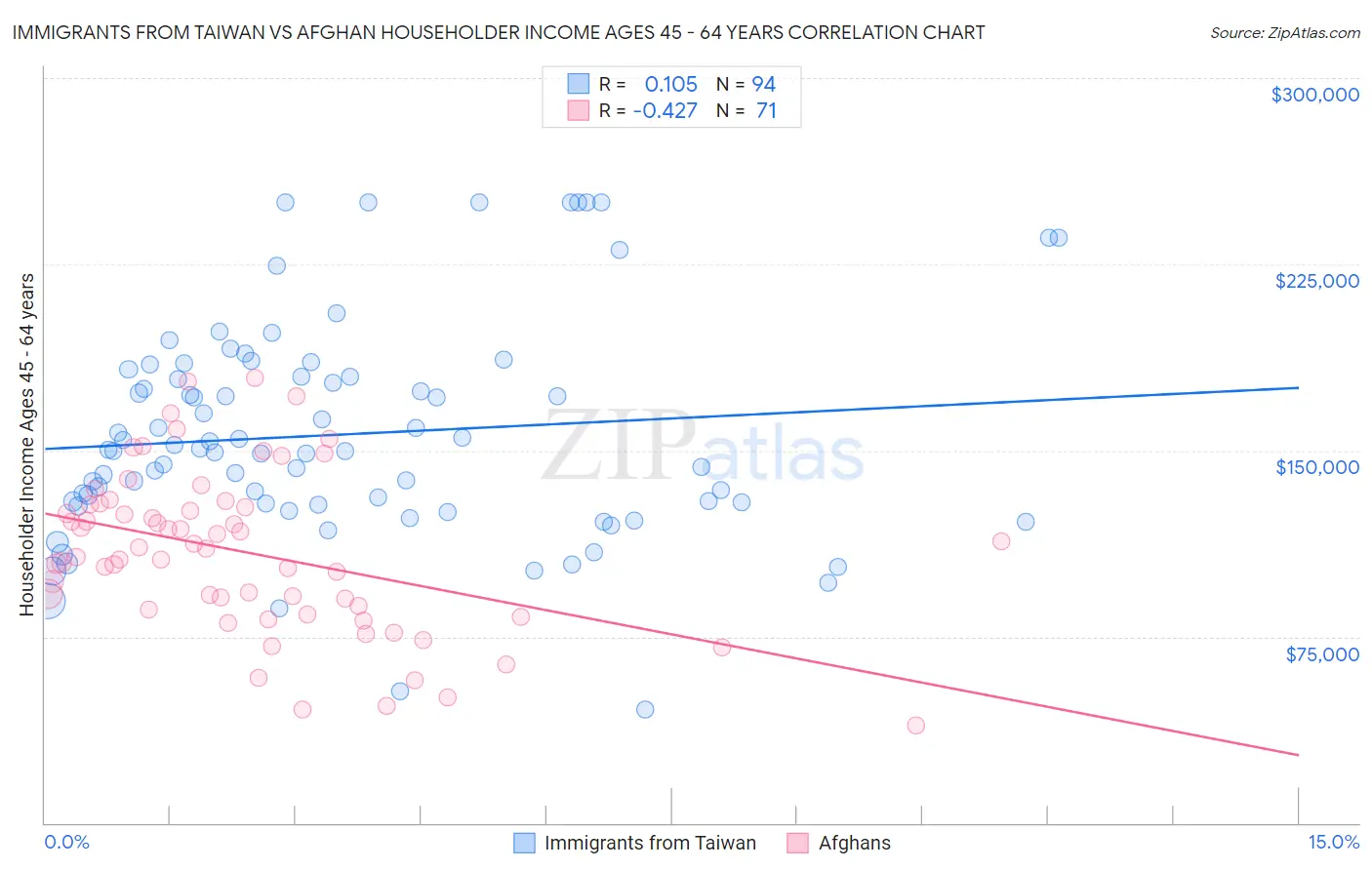 Immigrants from Taiwan vs Afghan Householder Income Ages 45 - 64 years