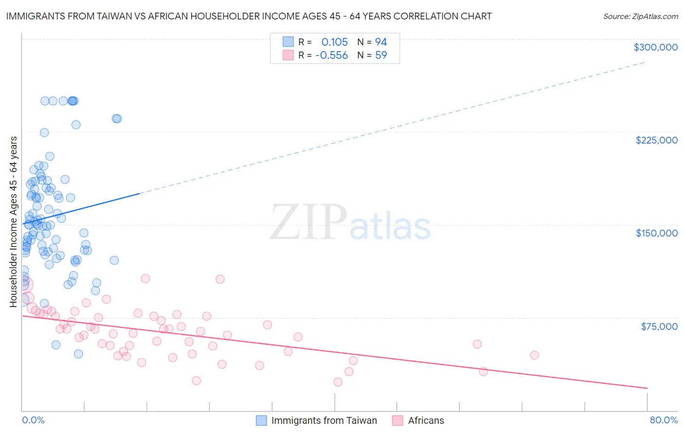 Immigrants from Taiwan vs African Householder Income Ages 45 - 64 years