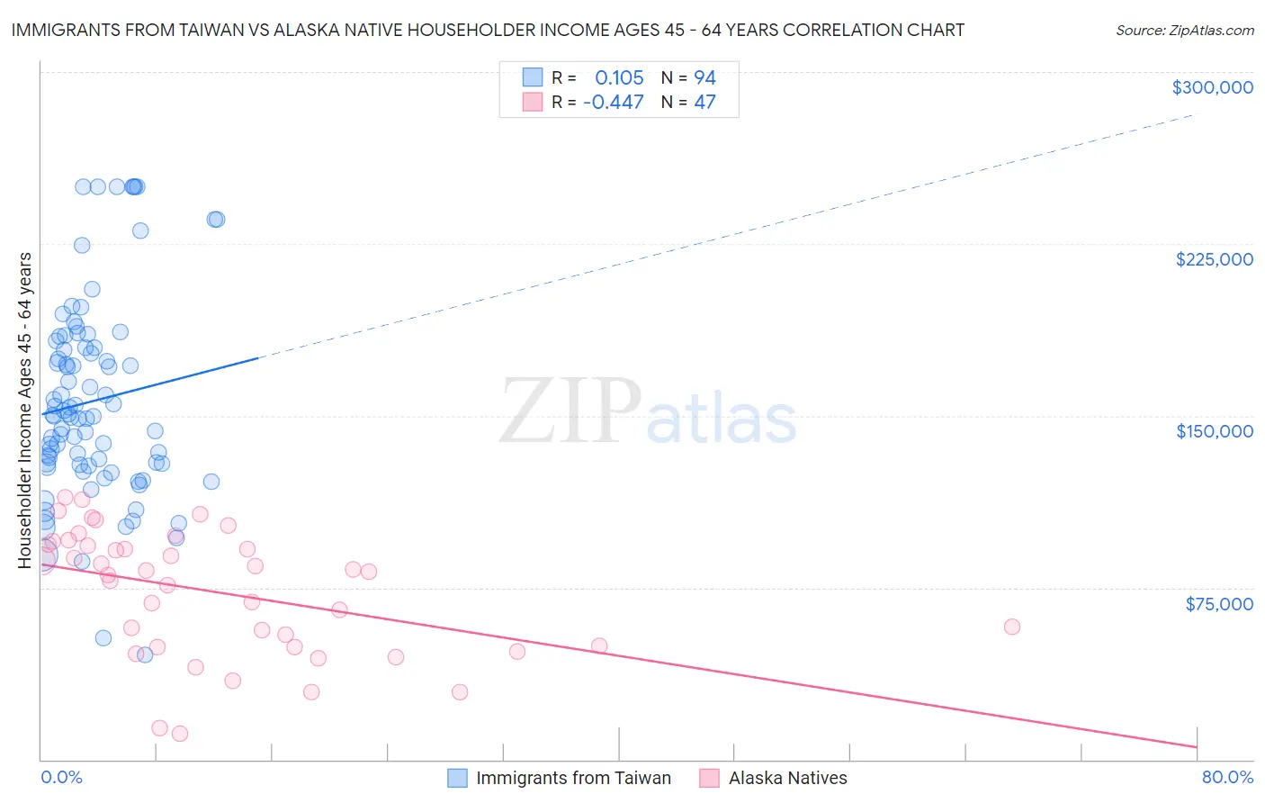 Immigrants from Taiwan vs Alaska Native Householder Income Ages 45 - 64 years