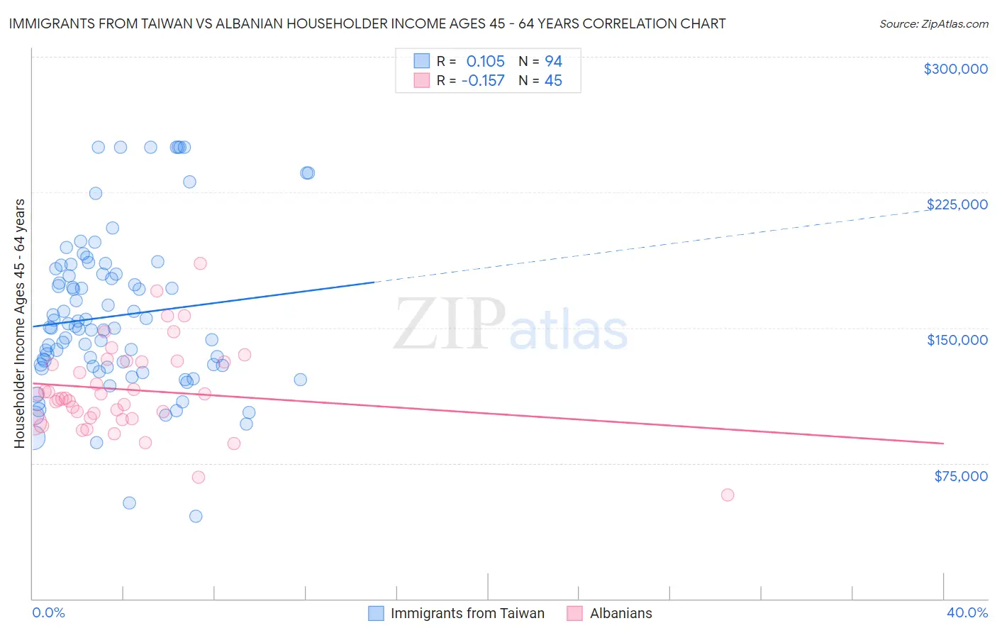 Immigrants from Taiwan vs Albanian Householder Income Ages 45 - 64 years