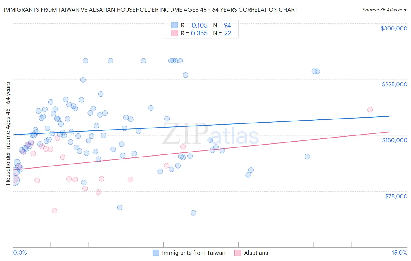 Immigrants from Taiwan vs Alsatian Householder Income Ages 45 - 64 years