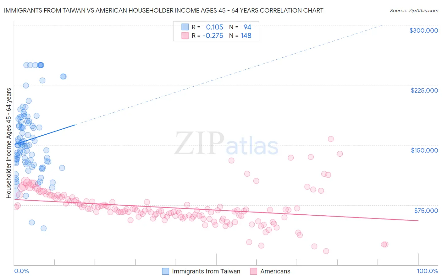 Immigrants from Taiwan vs American Householder Income Ages 45 - 64 years