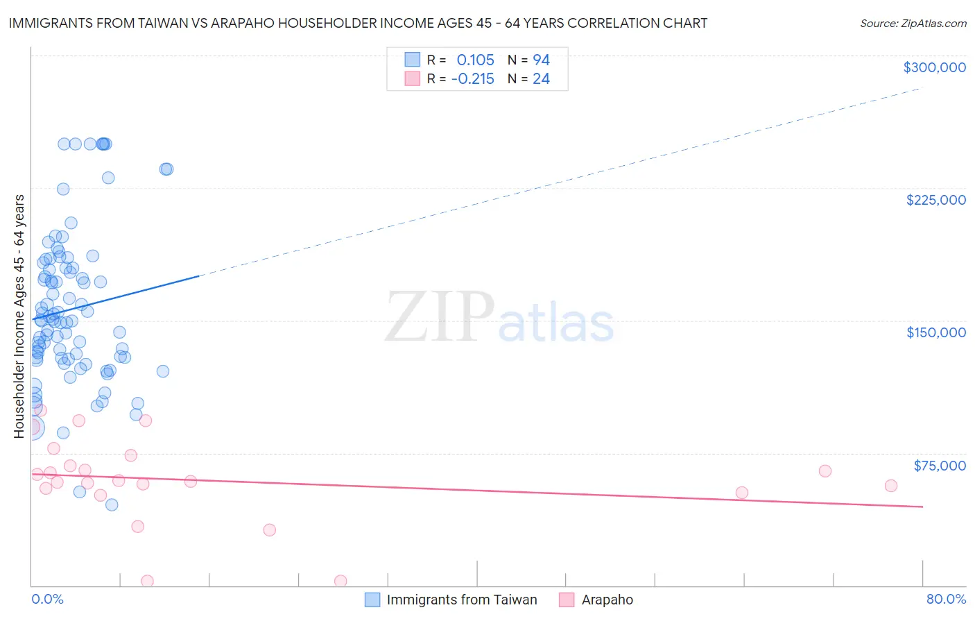 Immigrants from Taiwan vs Arapaho Householder Income Ages 45 - 64 years