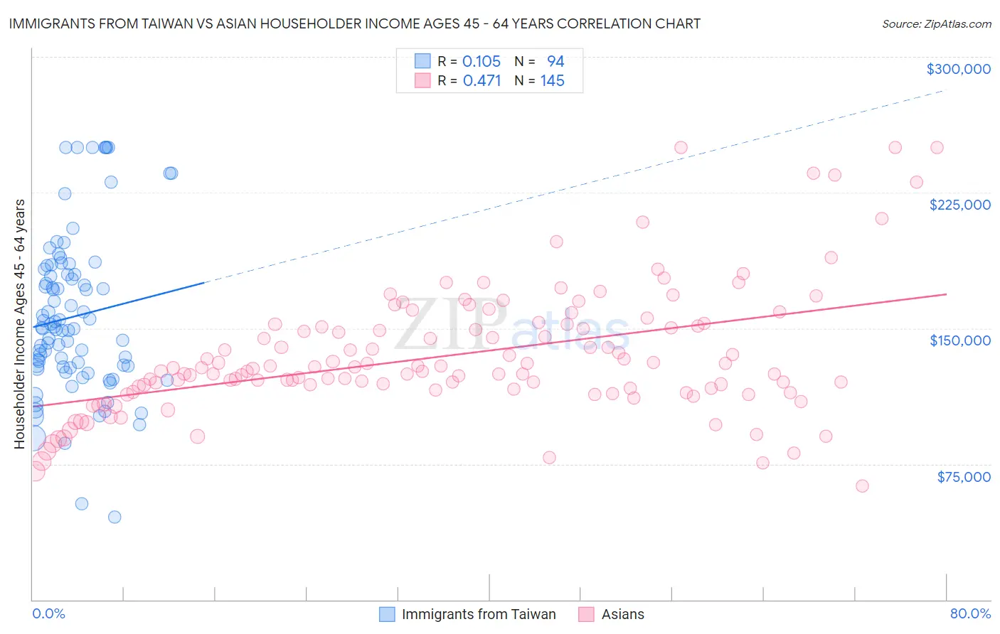Immigrants from Taiwan vs Asian Householder Income Ages 45 - 64 years