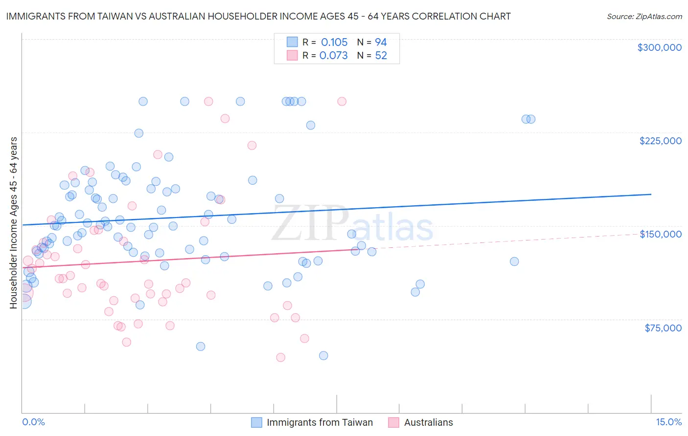 Immigrants from Taiwan vs Australian Householder Income Ages 45 - 64 years