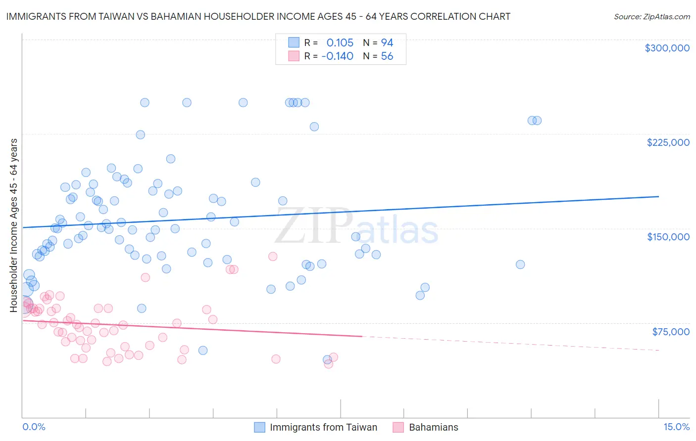 Immigrants from Taiwan vs Bahamian Householder Income Ages 45 - 64 years