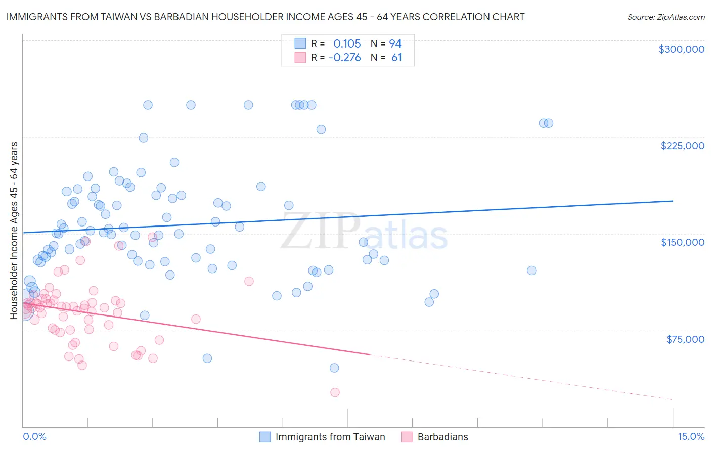 Immigrants from Taiwan vs Barbadian Householder Income Ages 45 - 64 years