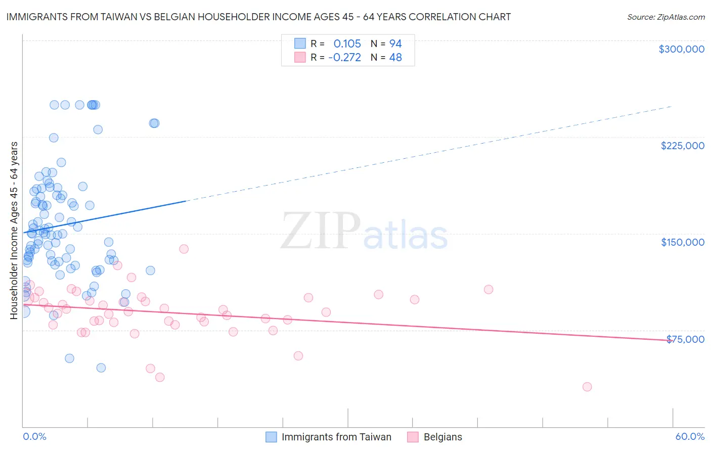 Immigrants from Taiwan vs Belgian Householder Income Ages 45 - 64 years