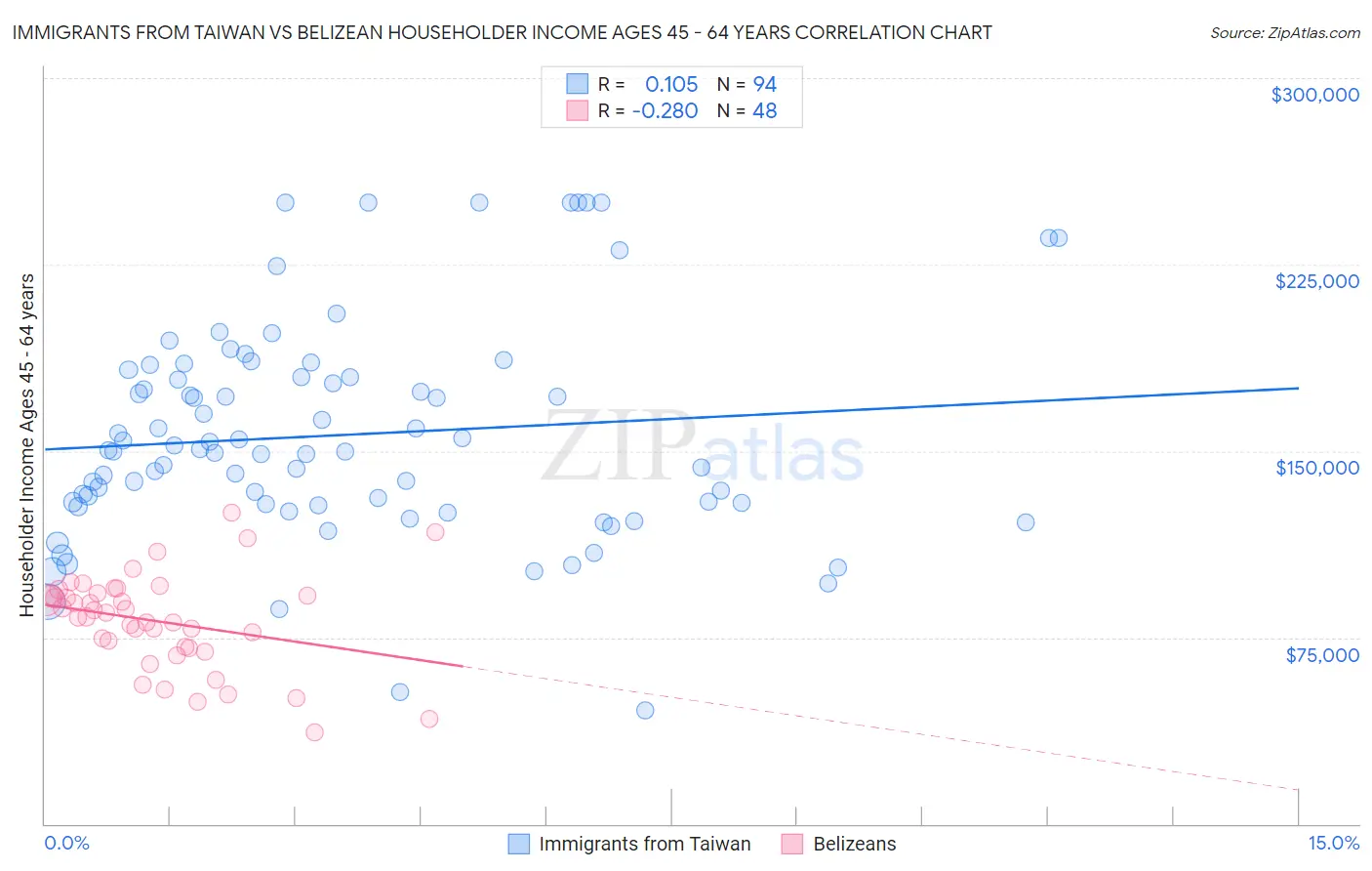 Immigrants from Taiwan vs Belizean Householder Income Ages 45 - 64 years