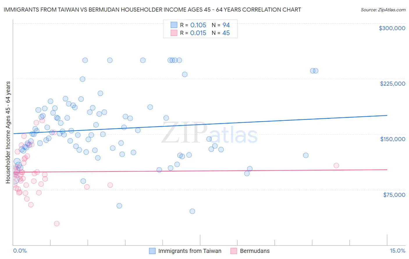 Immigrants from Taiwan vs Bermudan Householder Income Ages 45 - 64 years