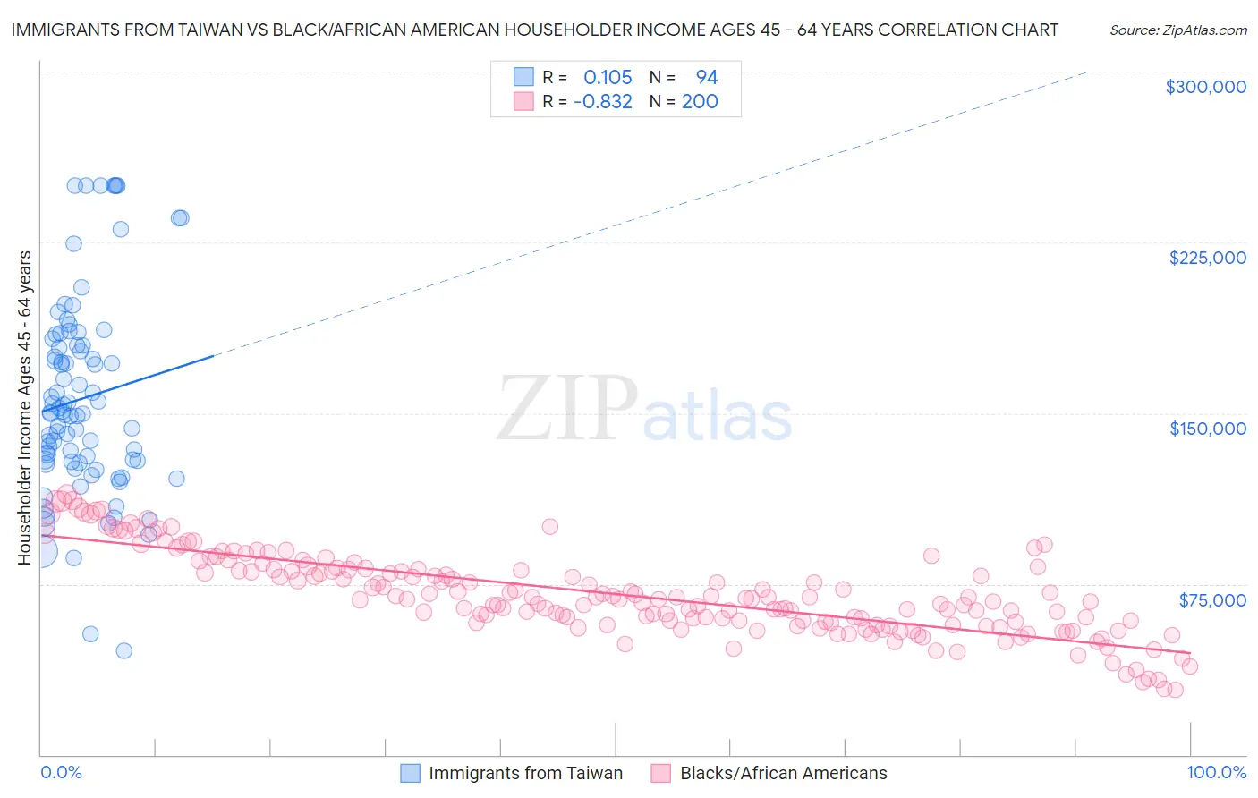 Immigrants from Taiwan vs Black/African American Householder Income Ages 45 - 64 years
