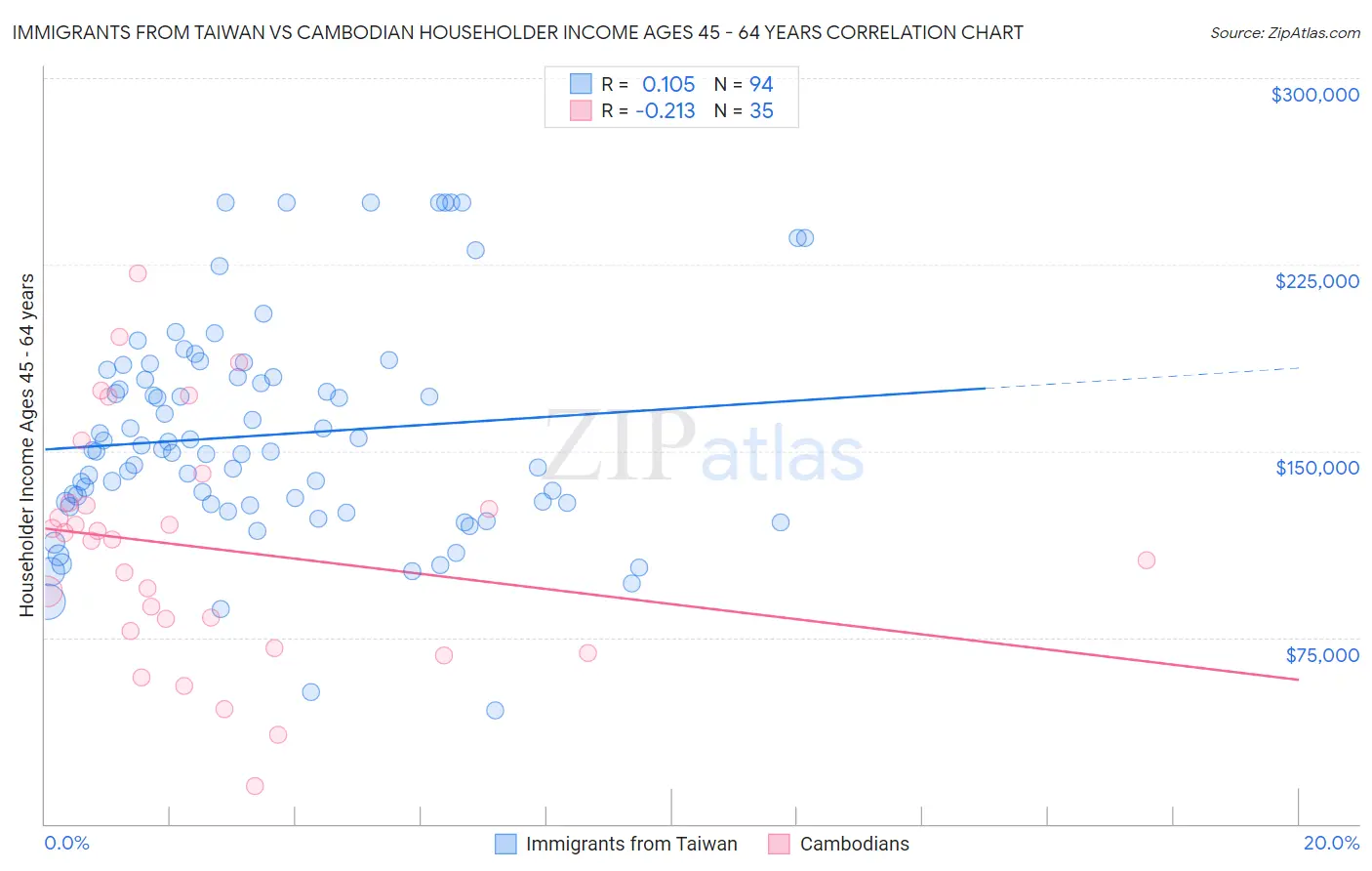 Immigrants from Taiwan vs Cambodian Householder Income Ages 45 - 64 years