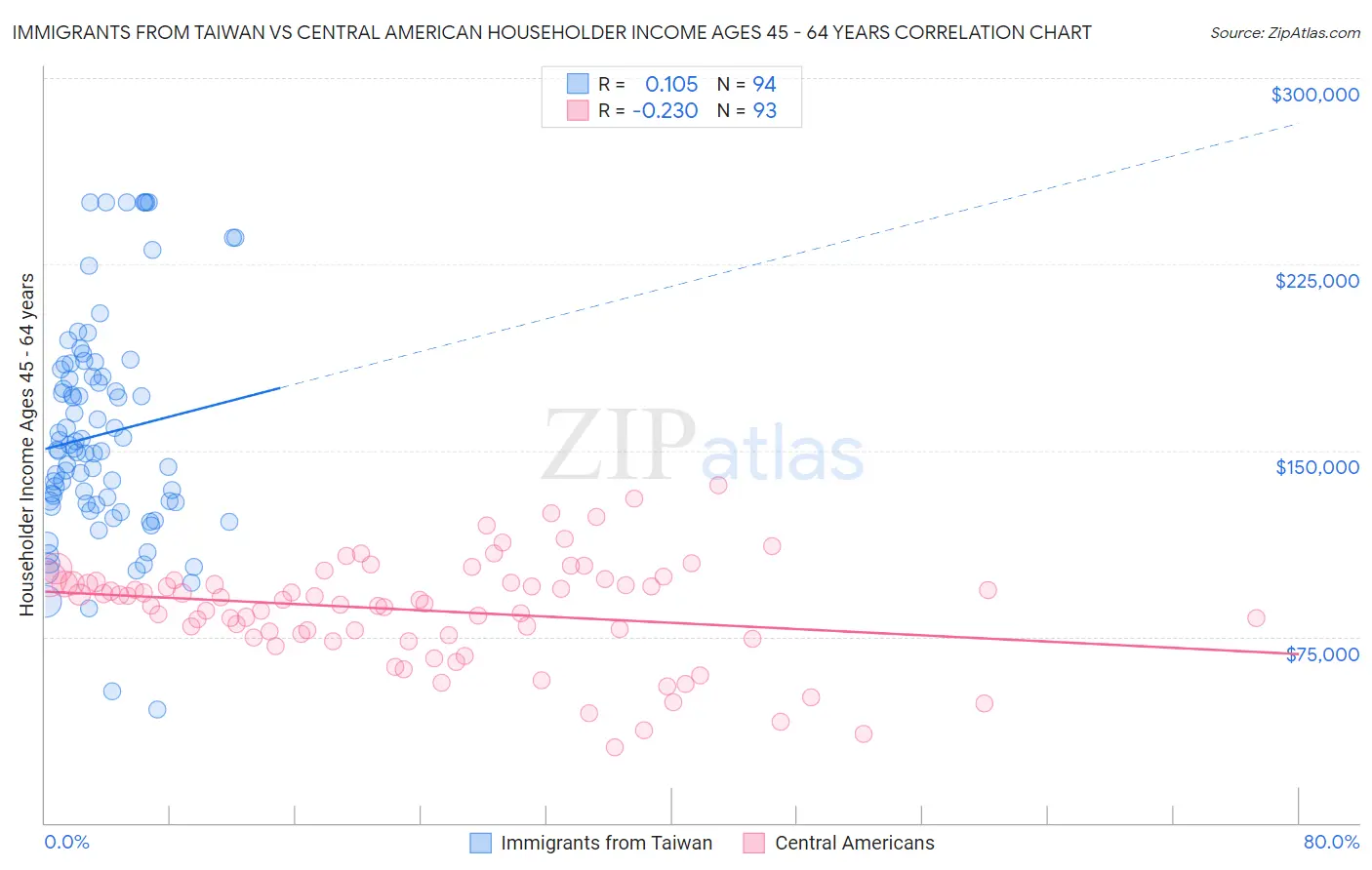 Immigrants from Taiwan vs Central American Householder Income Ages 45 - 64 years