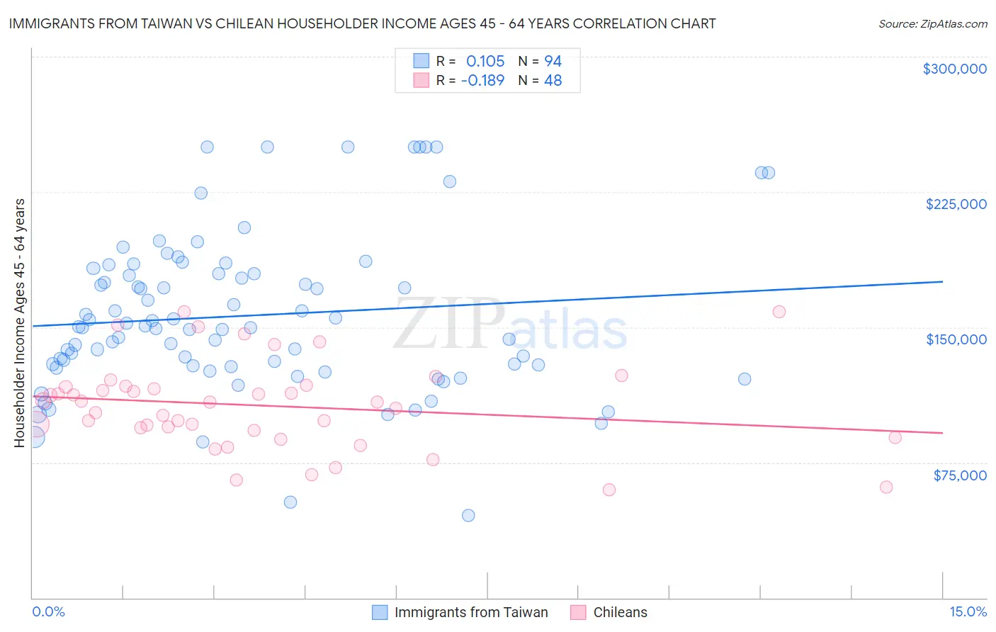 Immigrants from Taiwan vs Chilean Householder Income Ages 45 - 64 years