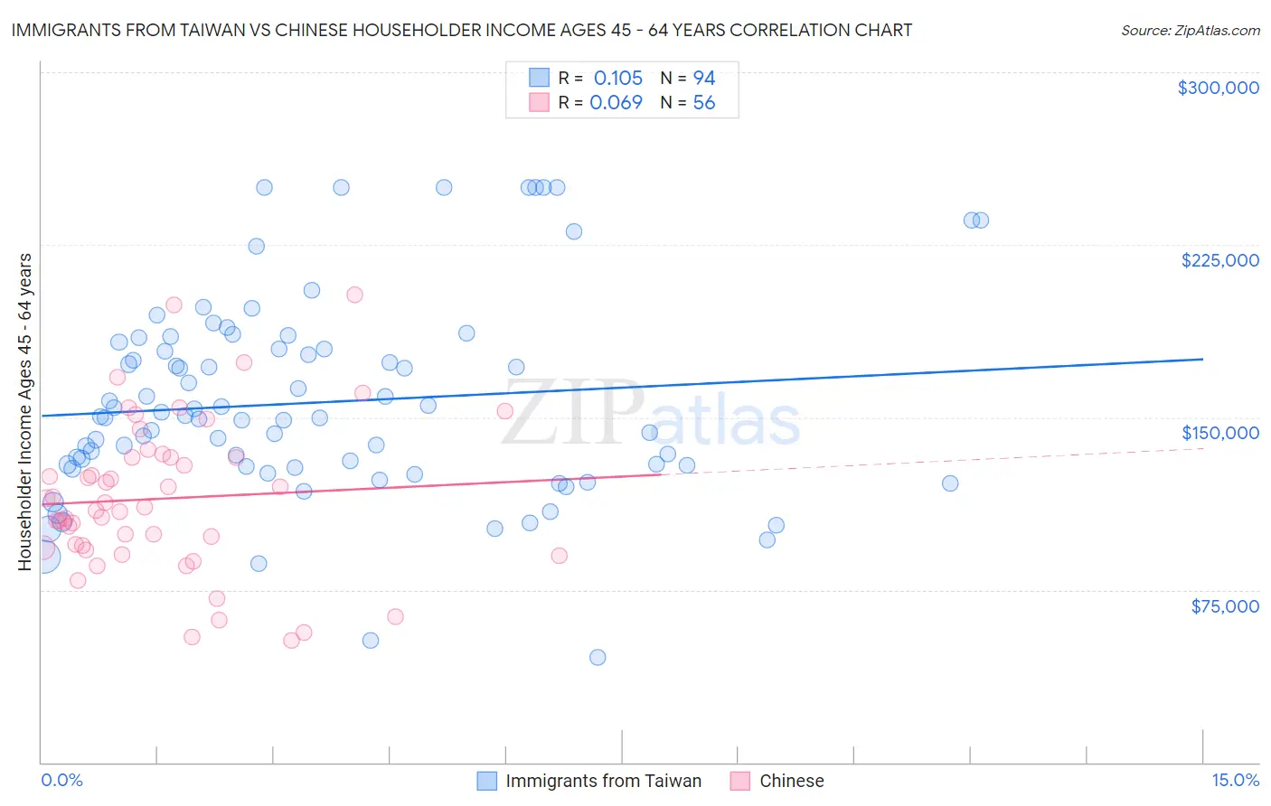 Immigrants from Taiwan vs Chinese Householder Income Ages 45 - 64 years