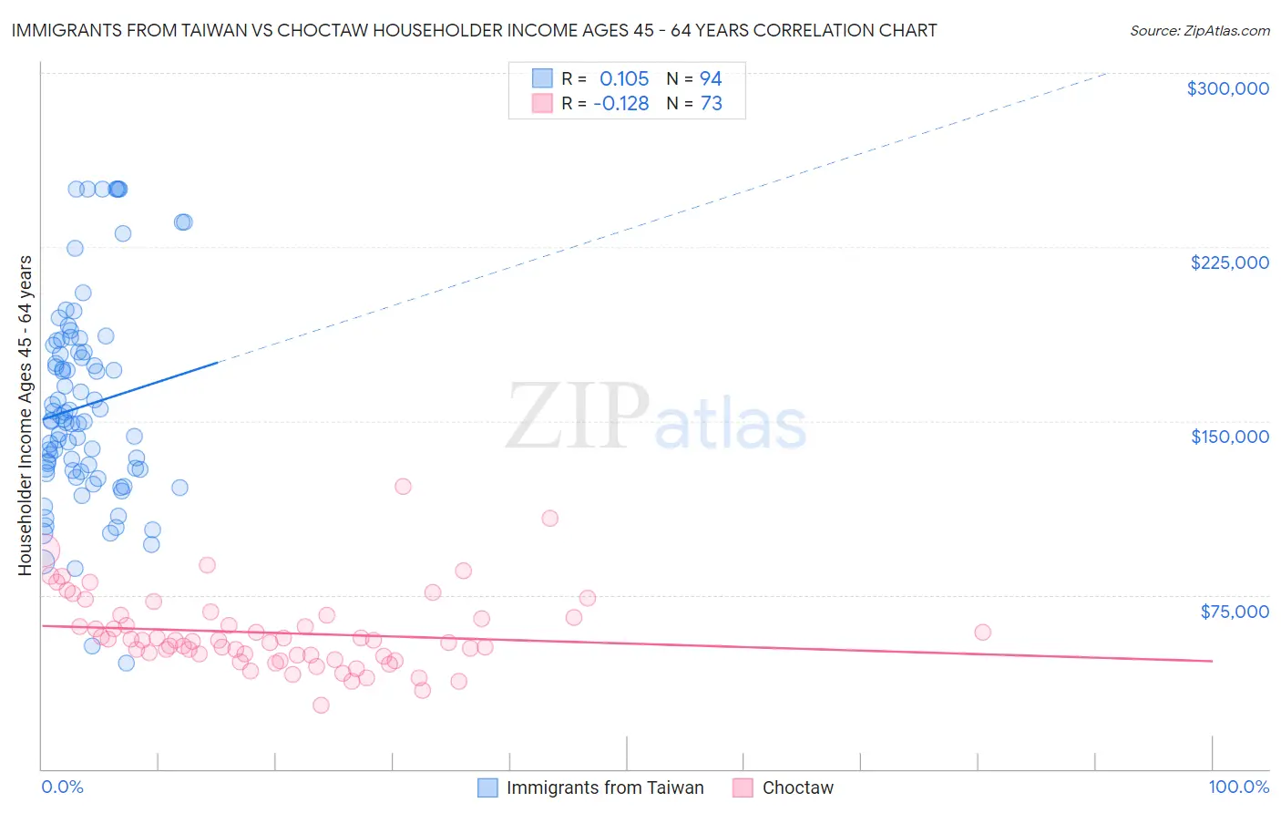 Immigrants from Taiwan vs Choctaw Householder Income Ages 45 - 64 years