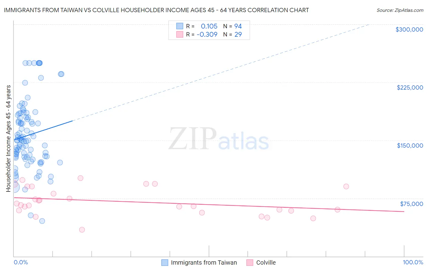 Immigrants from Taiwan vs Colville Householder Income Ages 45 - 64 years
