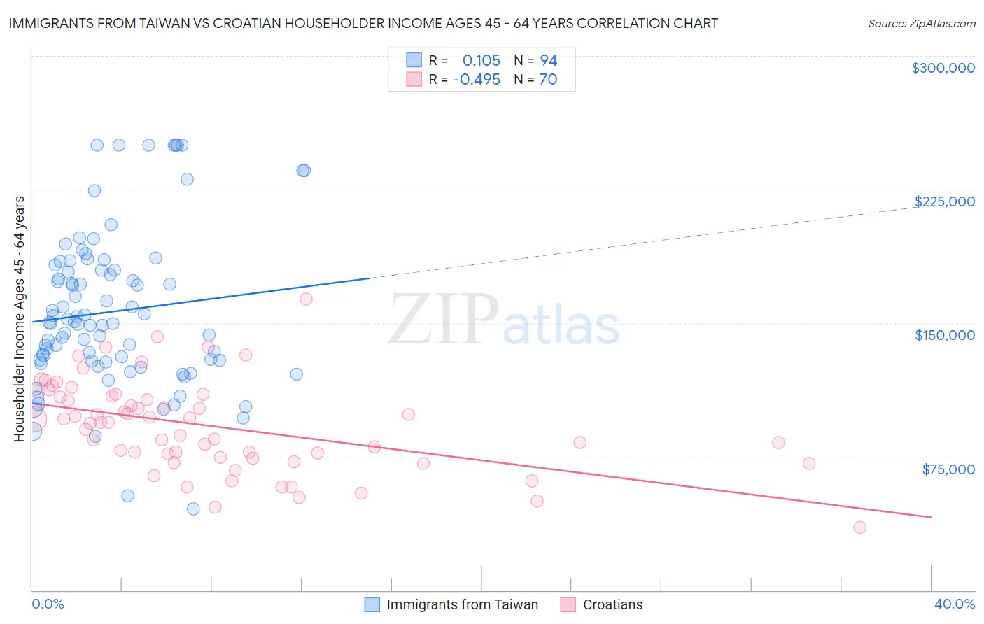 Immigrants from Taiwan vs Croatian Householder Income Ages 45 - 64 years
