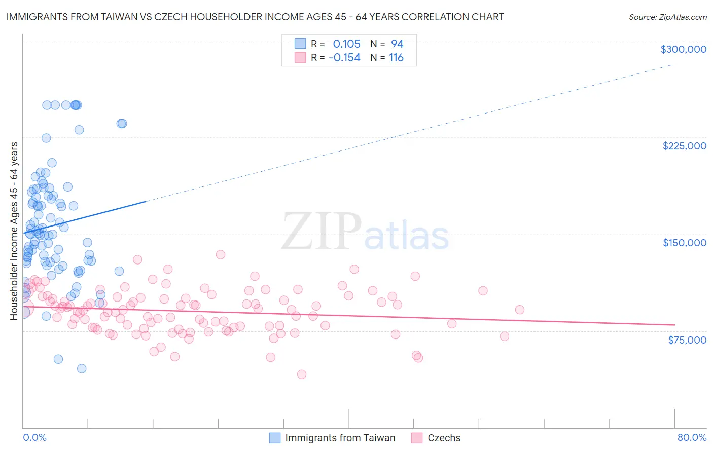 Immigrants from Taiwan vs Czech Householder Income Ages 45 - 64 years