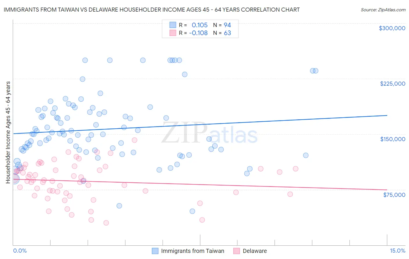 Immigrants from Taiwan vs Delaware Householder Income Ages 45 - 64 years