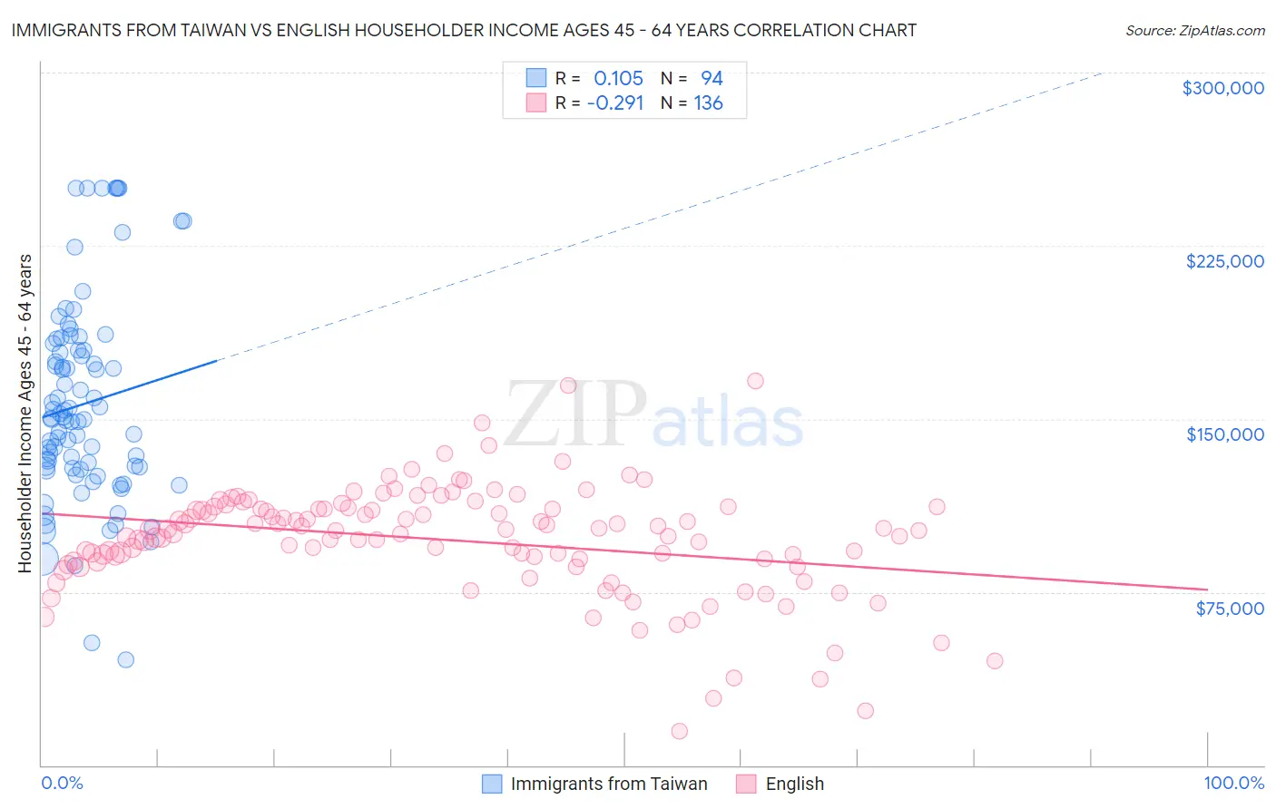 Immigrants from Taiwan vs English Householder Income Ages 45 - 64 years