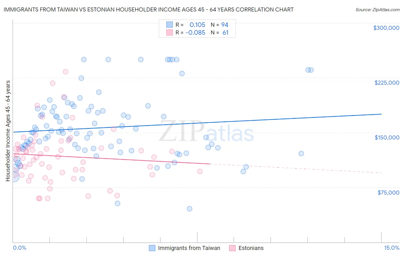 Immigrants from Taiwan vs Estonian Householder Income Ages 45 - 64 years