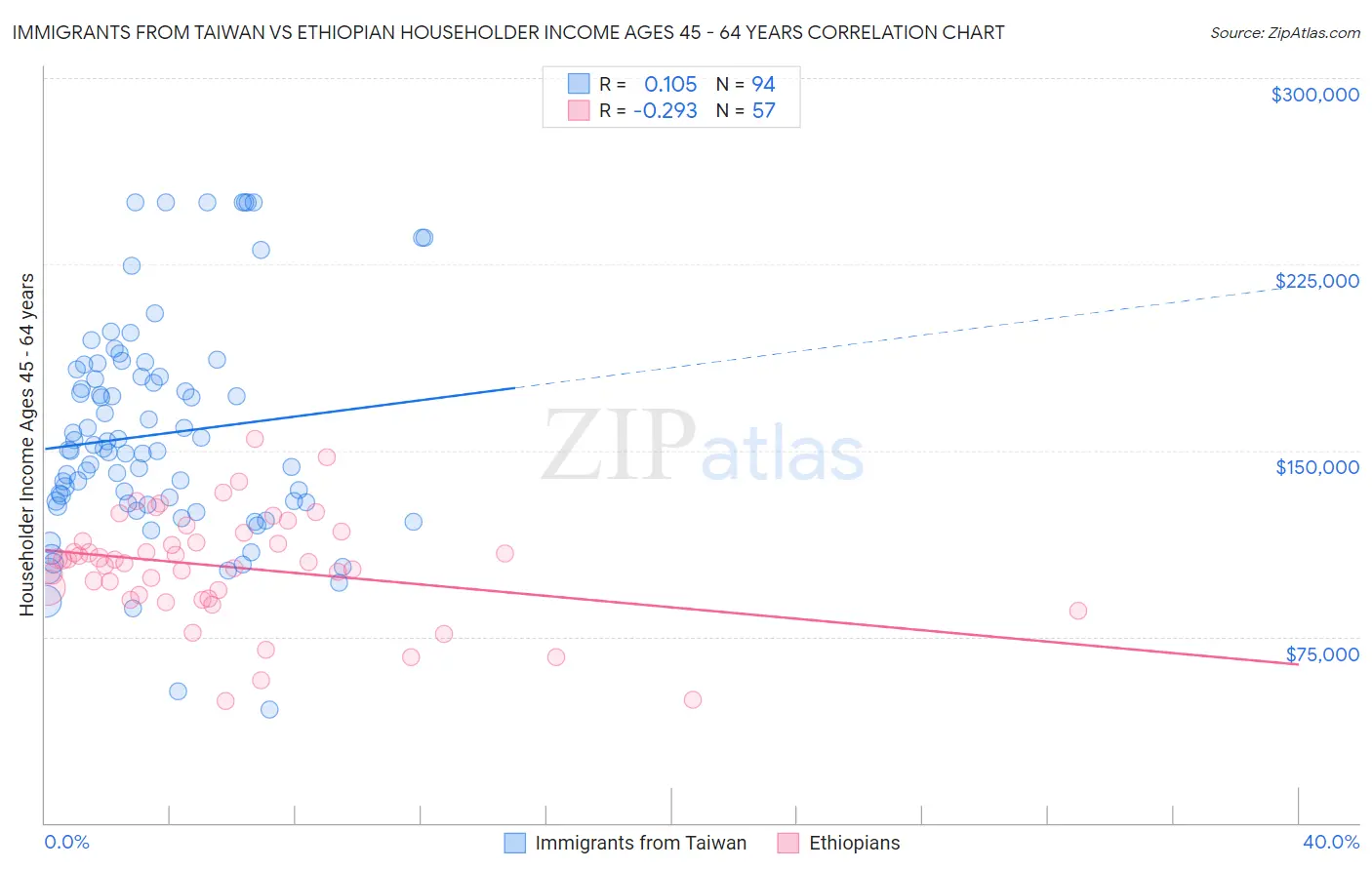 Immigrants from Taiwan vs Ethiopian Householder Income Ages 45 - 64 years
