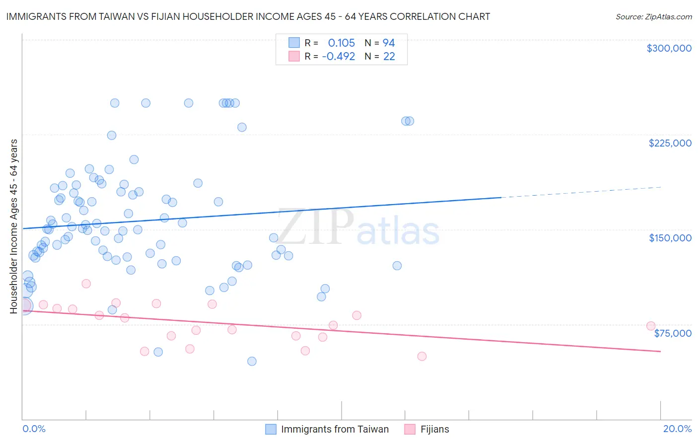 Immigrants from Taiwan vs Fijian Householder Income Ages 45 - 64 years