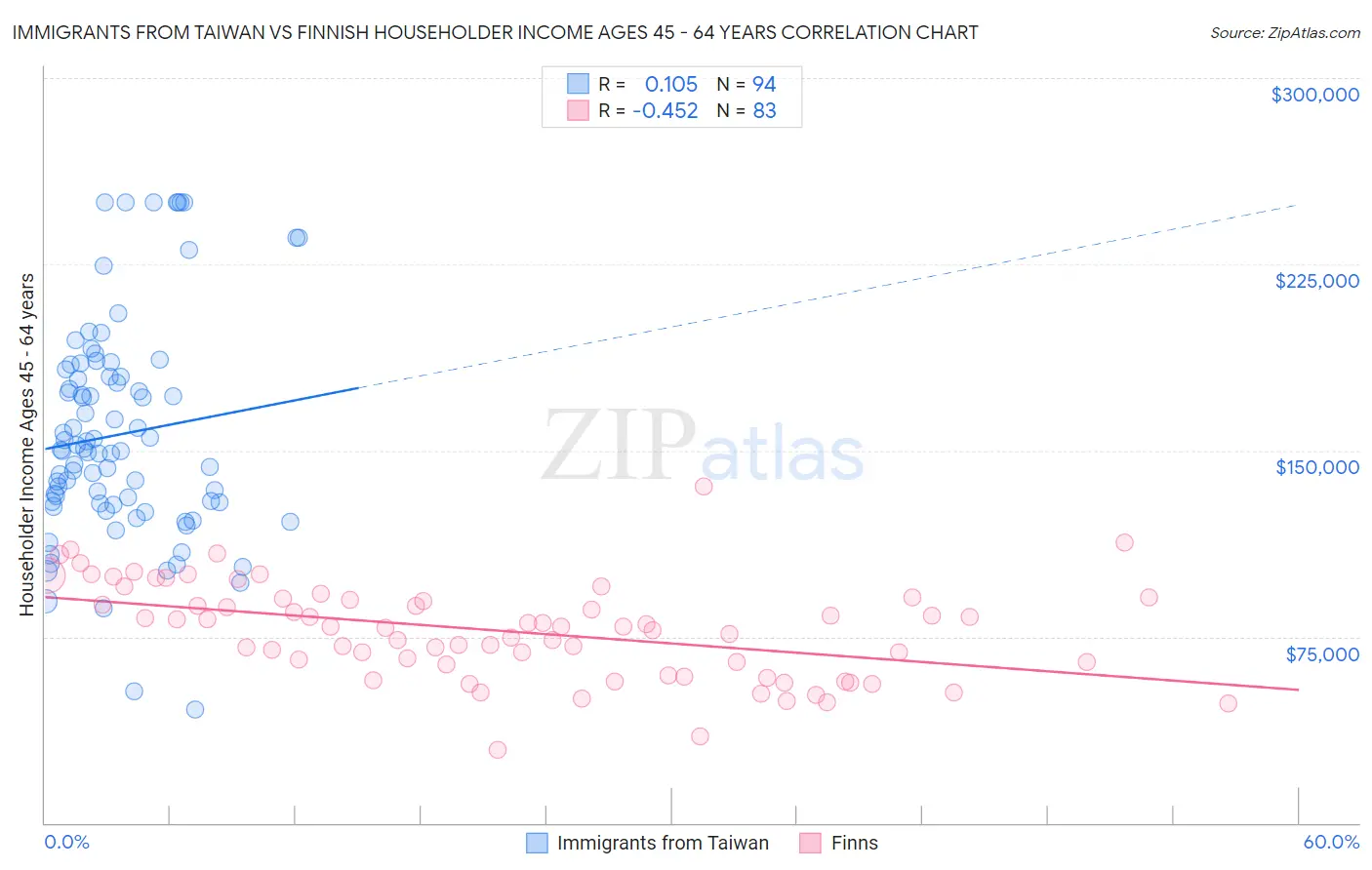 Immigrants from Taiwan vs Finnish Householder Income Ages 45 - 64 years