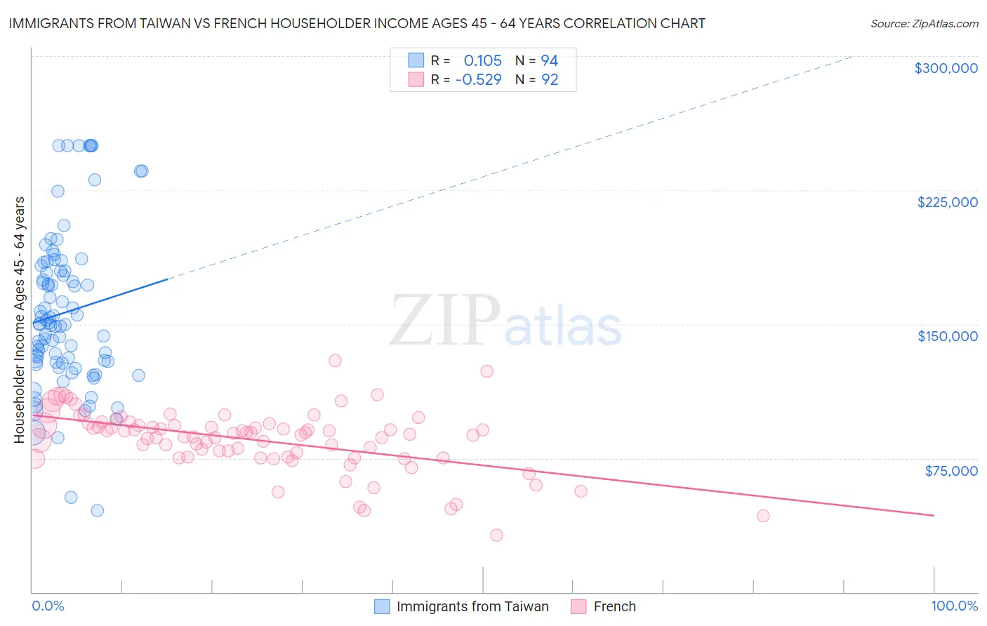 Immigrants from Taiwan vs French Householder Income Ages 45 - 64 years
