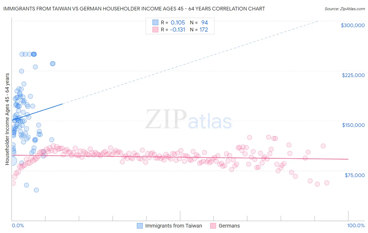 Immigrants from Taiwan vs German Householder Income Ages 45 - 64 years