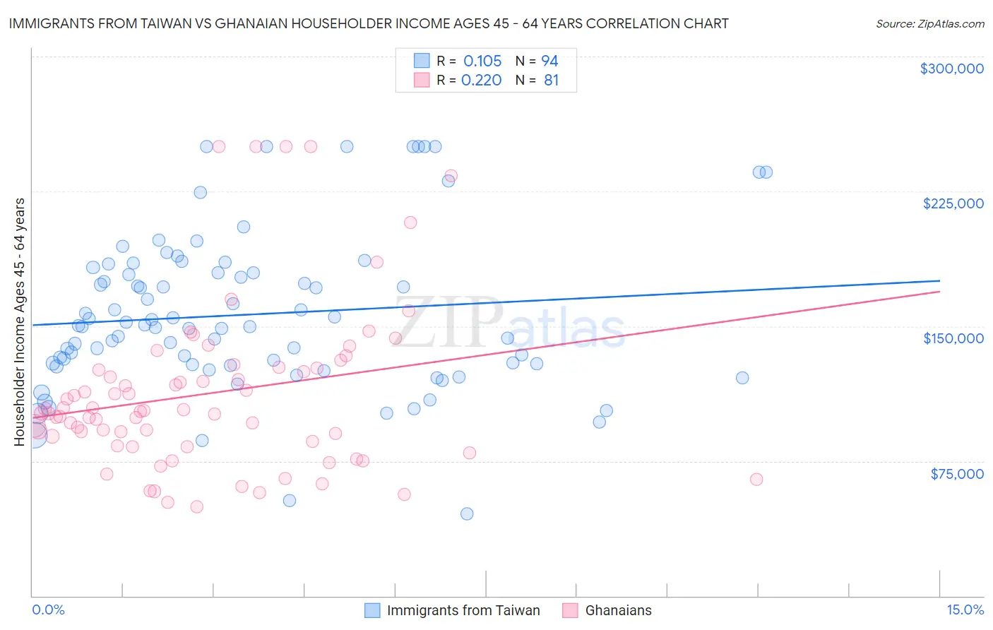 Immigrants from Taiwan vs Ghanaian Householder Income Ages 45 - 64 years