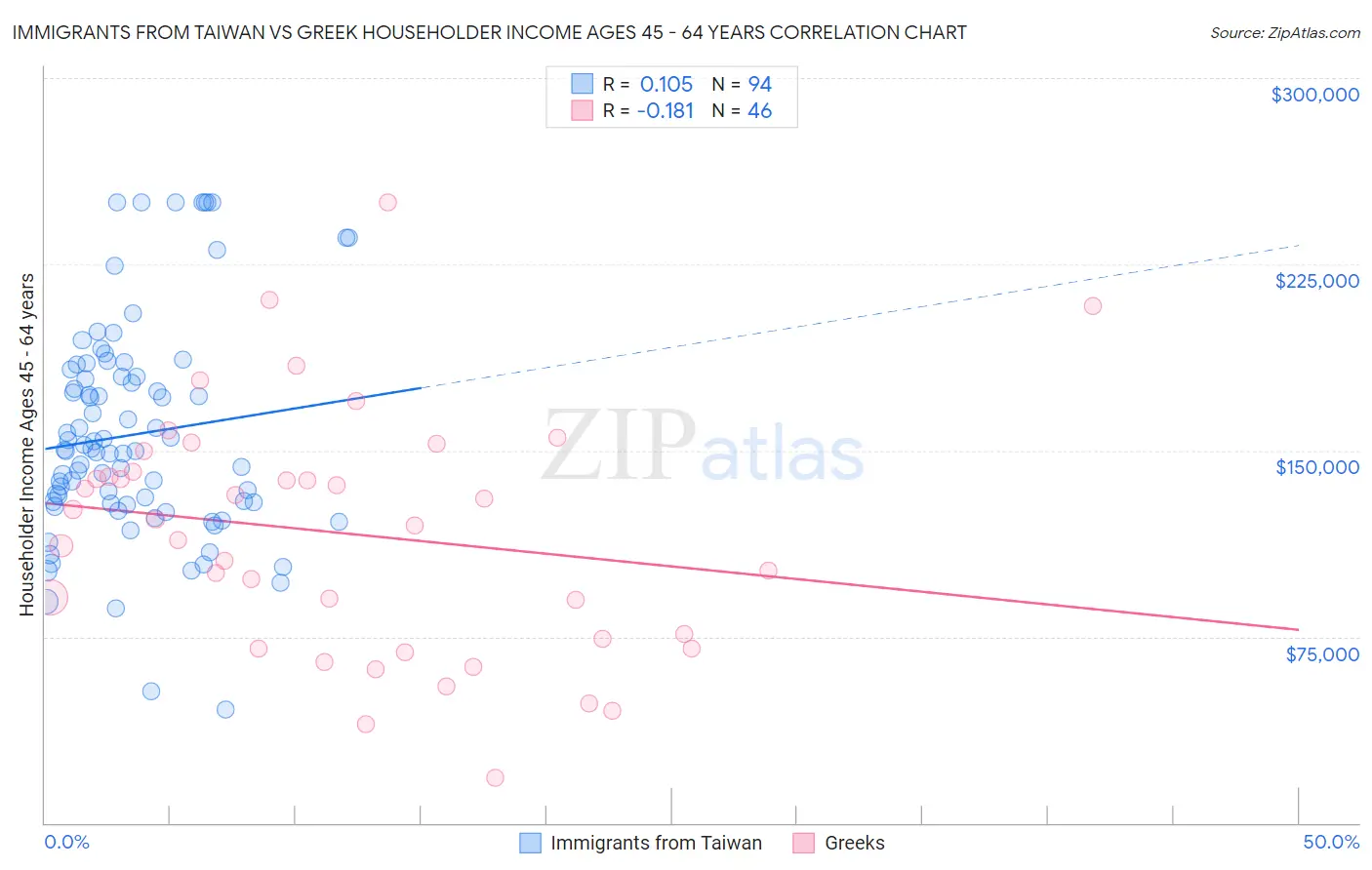 Immigrants from Taiwan vs Greek Householder Income Ages 45 - 64 years