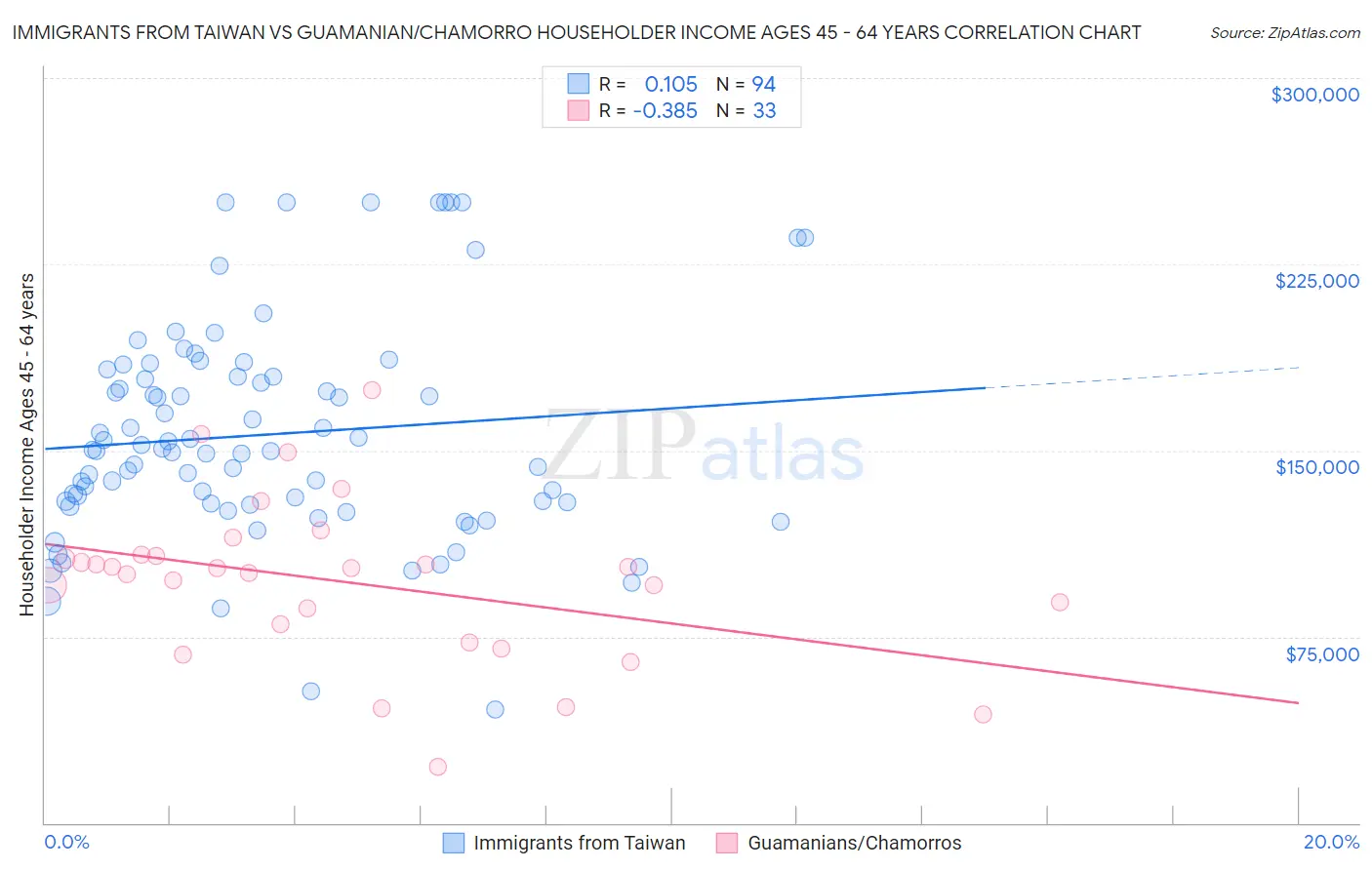 Immigrants from Taiwan vs Guamanian/Chamorro Householder Income Ages 45 - 64 years