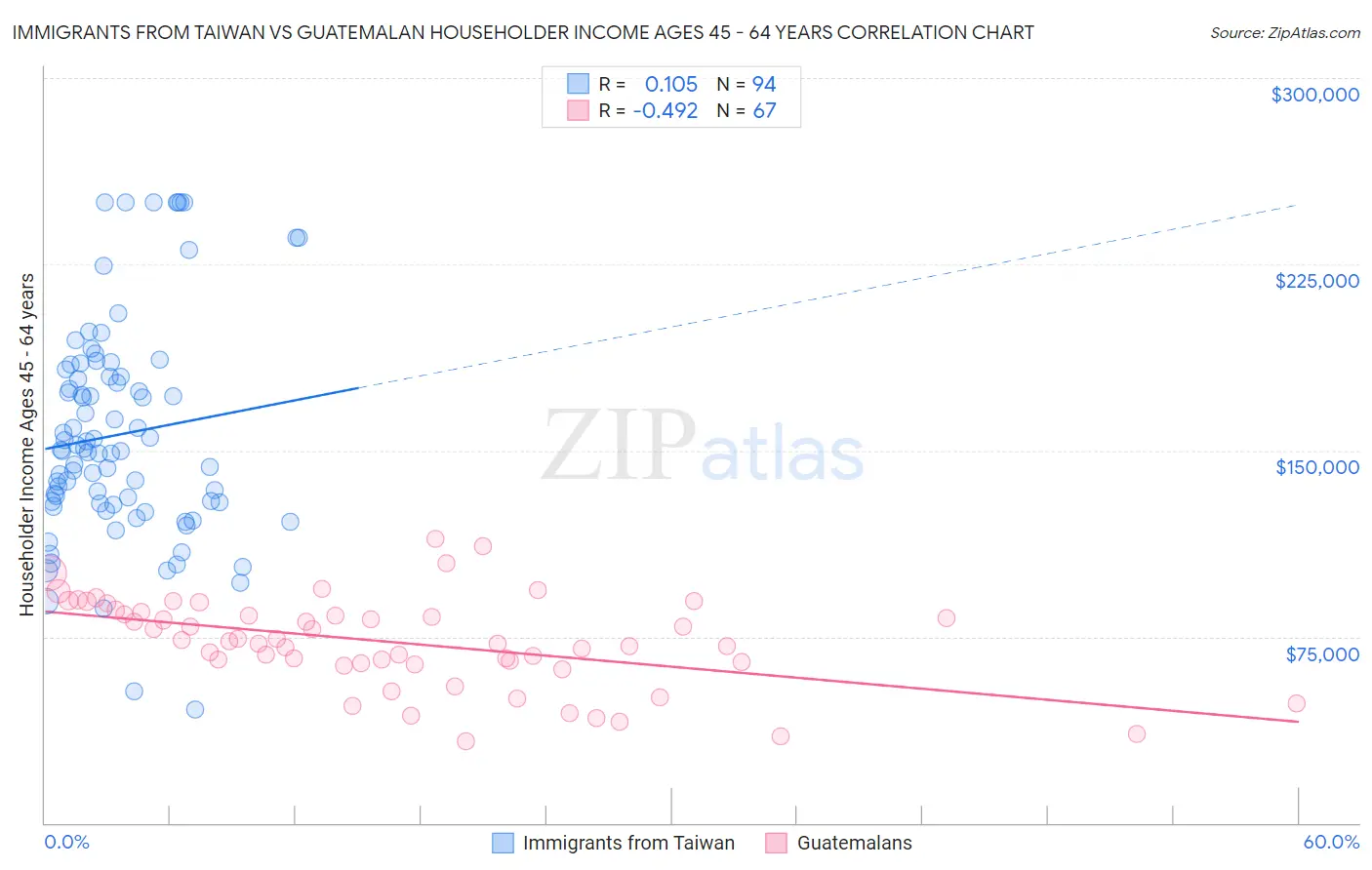 Immigrants from Taiwan vs Guatemalan Householder Income Ages 45 - 64 years