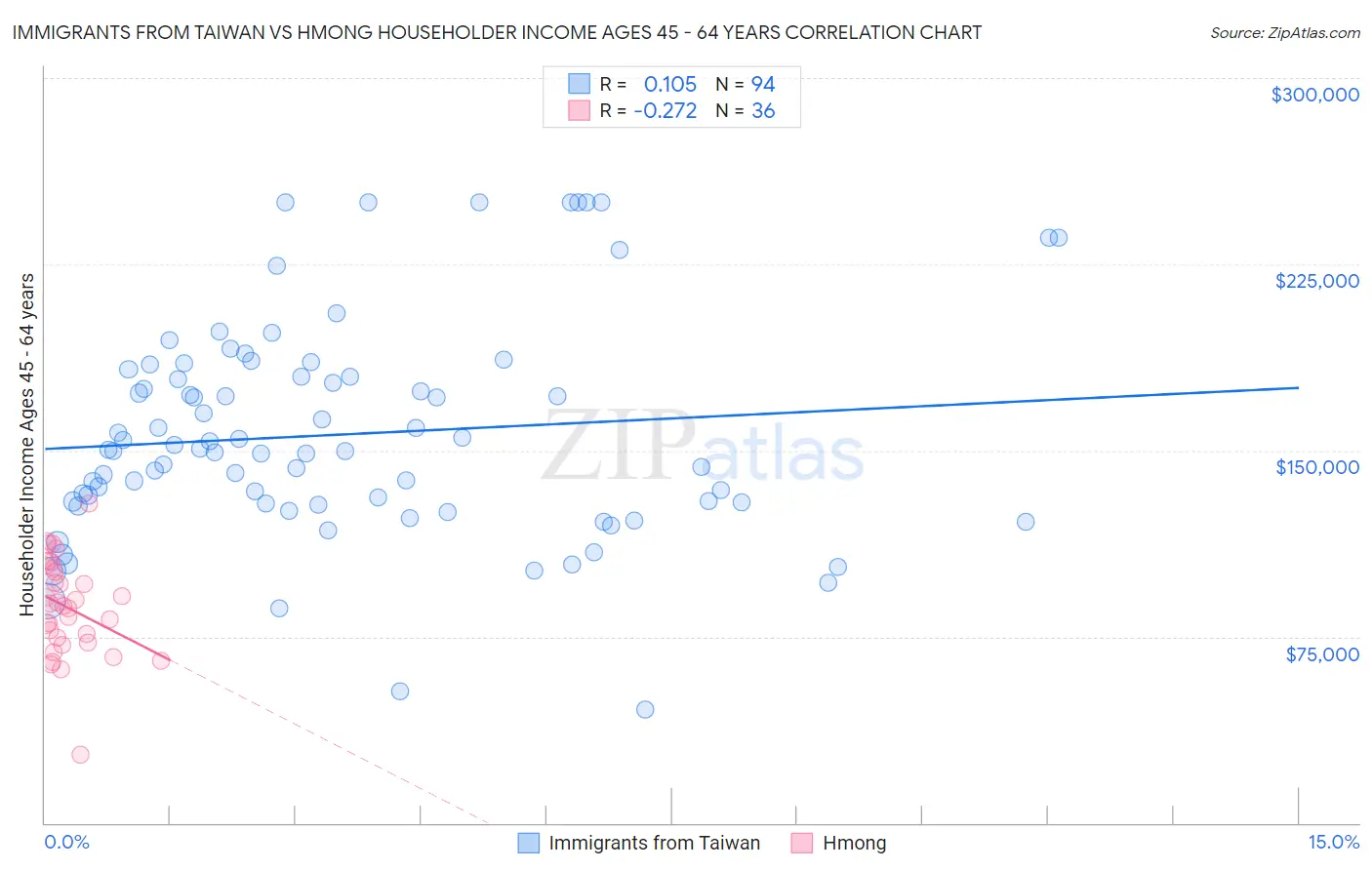 Immigrants from Taiwan vs Hmong Householder Income Ages 45 - 64 years