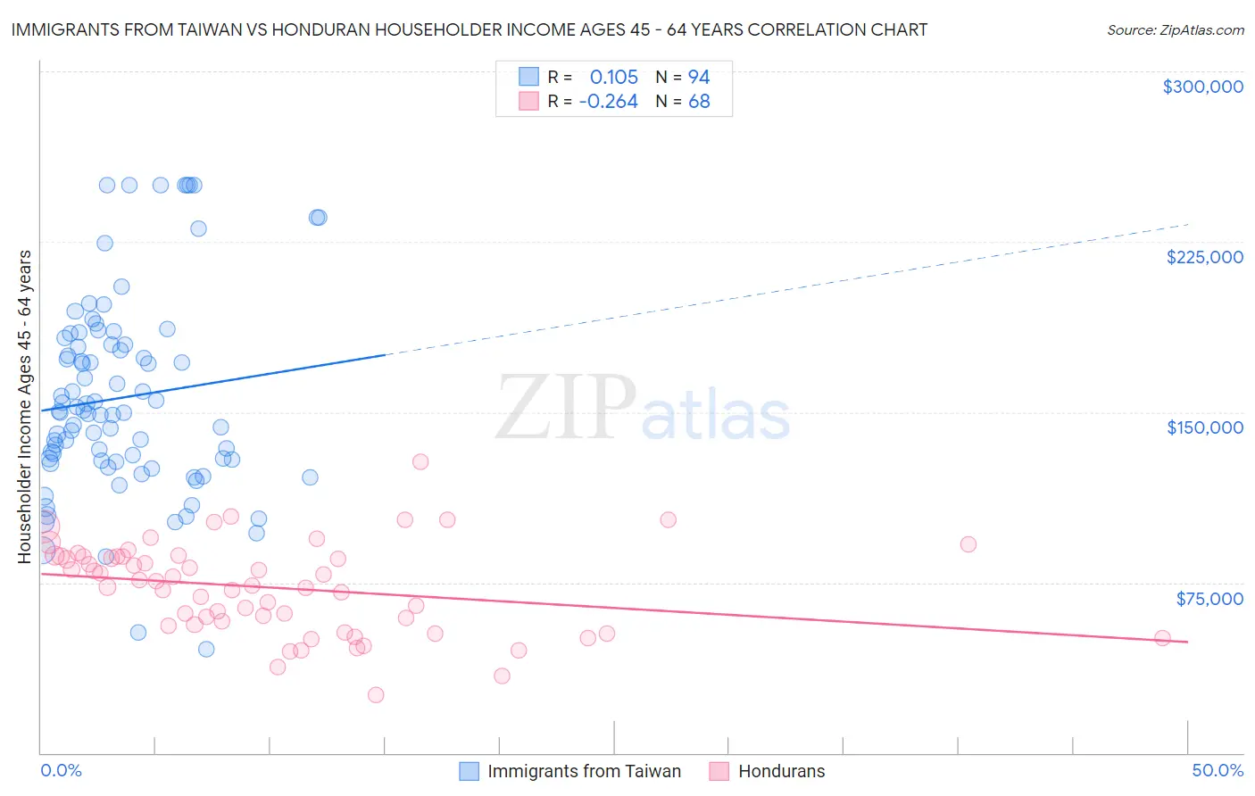 Immigrants from Taiwan vs Honduran Householder Income Ages 45 - 64 years