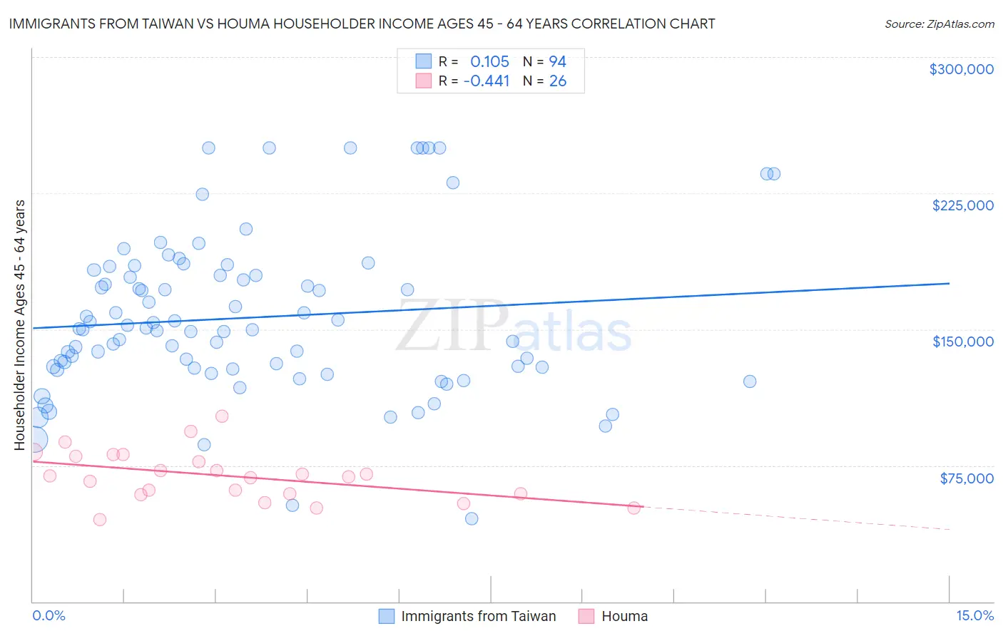 Immigrants from Taiwan vs Houma Householder Income Ages 45 - 64 years