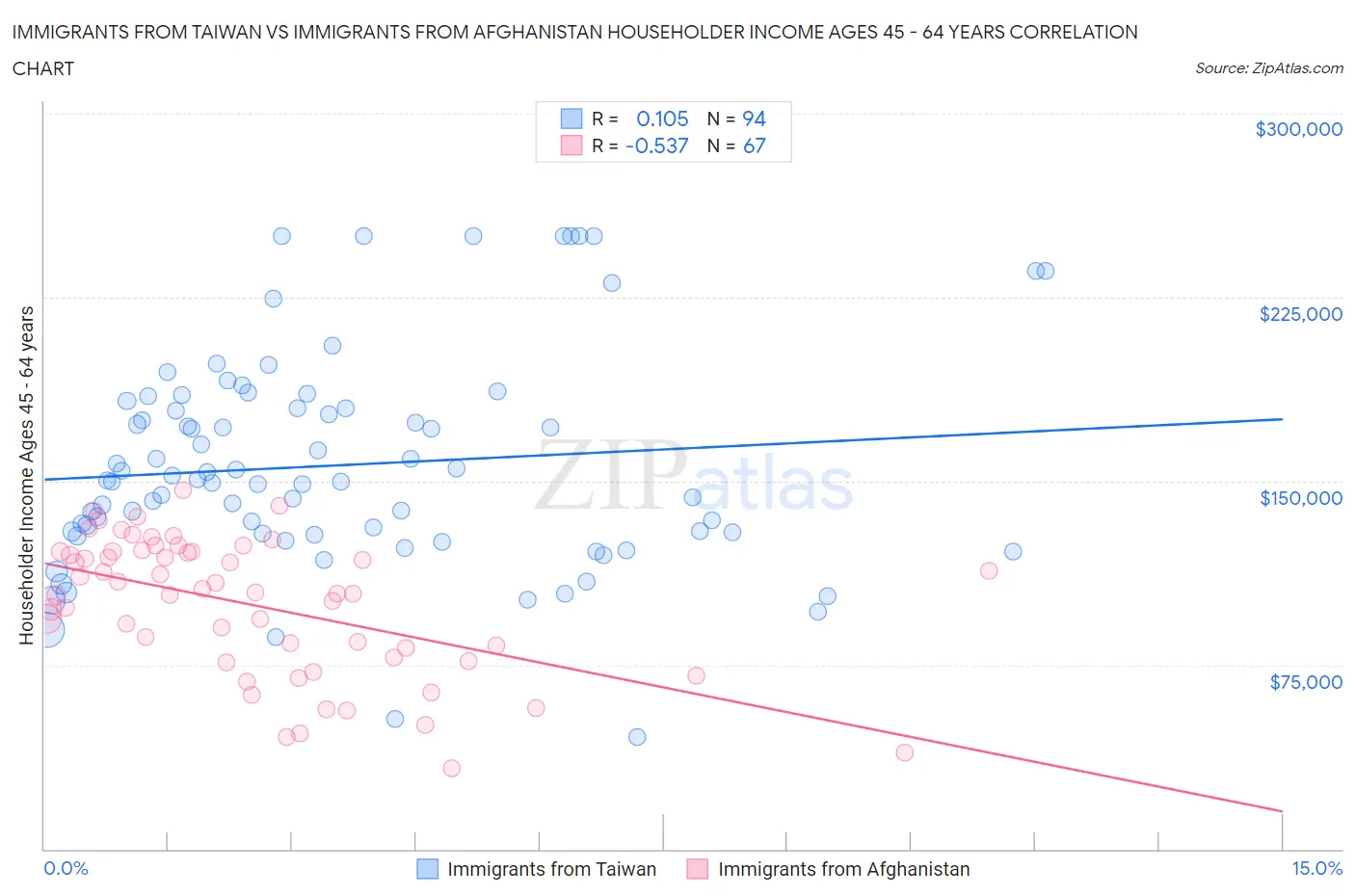 Immigrants from Taiwan vs Immigrants from Afghanistan Householder Income Ages 45 - 64 years