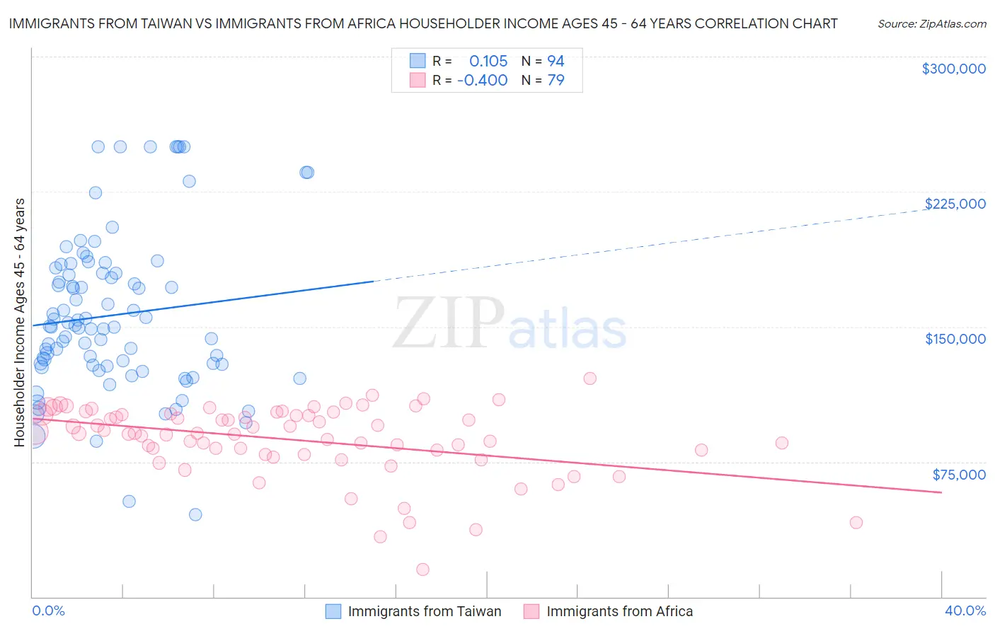 Immigrants from Taiwan vs Immigrants from Africa Householder Income Ages 45 - 64 years