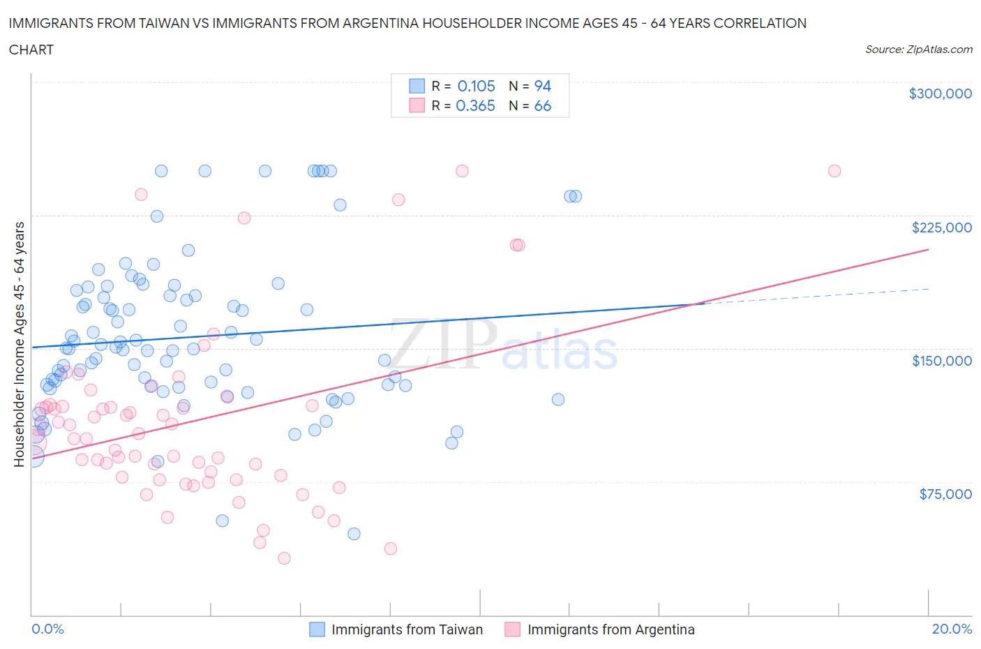 Immigrants from Taiwan vs Immigrants from Argentina Householder Income Ages 45 - 64 years