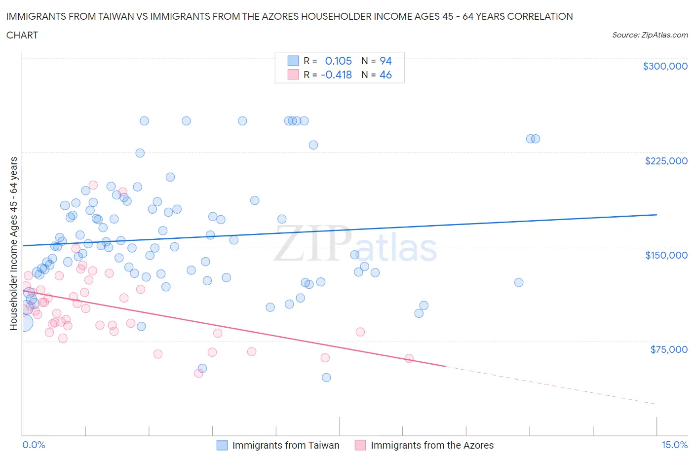 Immigrants from Taiwan vs Immigrants from the Azores Householder Income Ages 45 - 64 years