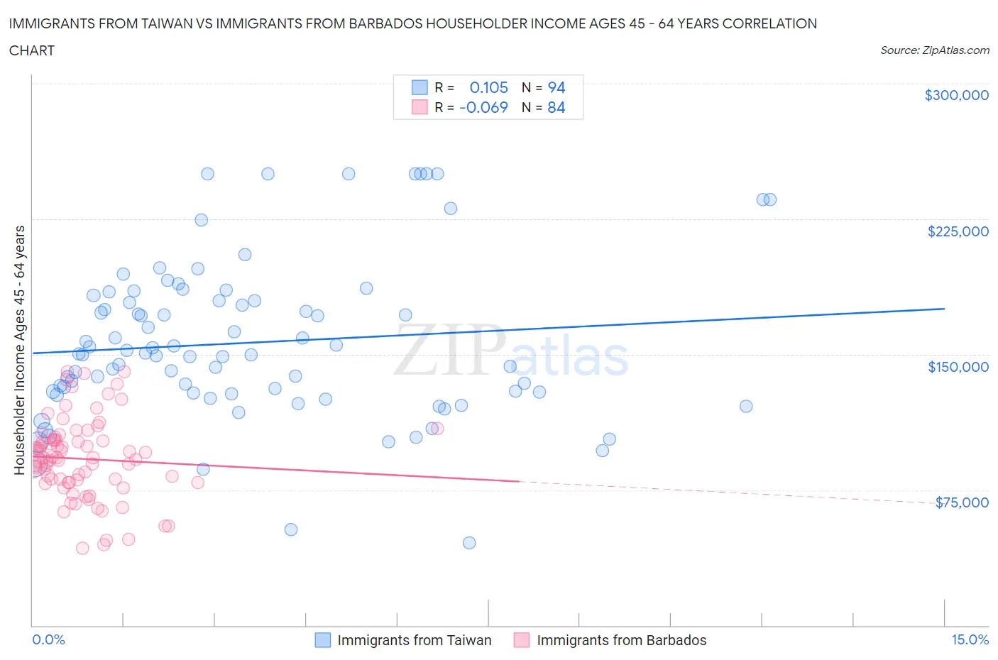 Immigrants from Taiwan vs Immigrants from Barbados Householder Income Ages 45 - 64 years