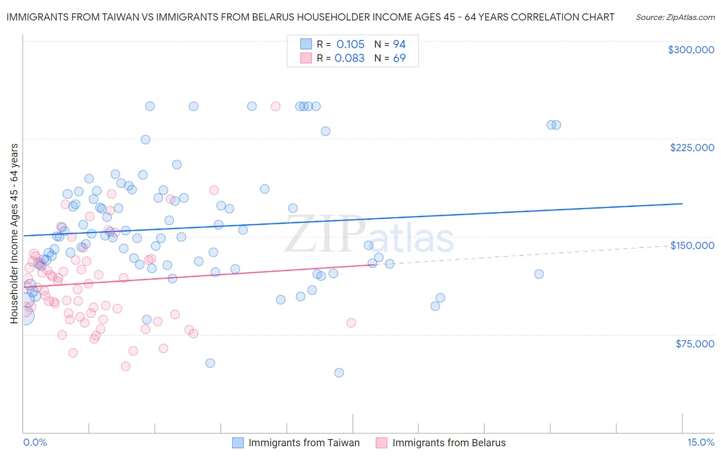 Immigrants from Taiwan vs Immigrants from Belarus Householder Income Ages 45 - 64 years