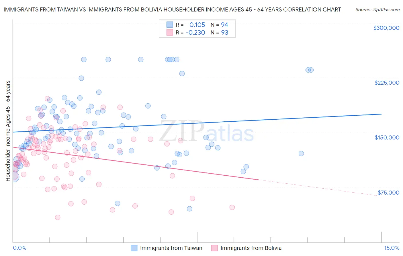 Immigrants from Taiwan vs Immigrants from Bolivia Householder Income Ages 45 - 64 years