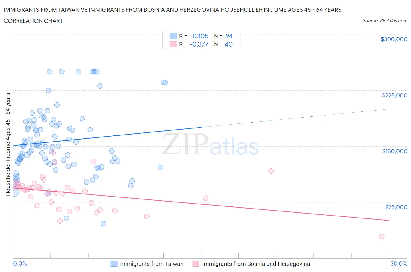 Immigrants from Taiwan vs Immigrants from Bosnia and Herzegovina Householder Income Ages 45 - 64 years
